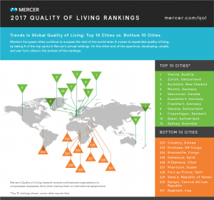 infographic- Western European cities continue to outperform the rest of the world when in comes to expatriate quality of living, by taking 7 of the top 10 spots.